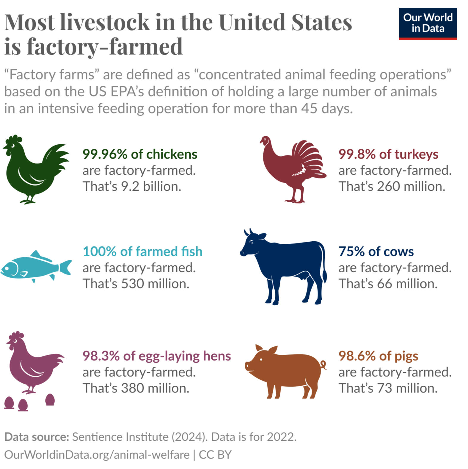 percentage of animals factory farmed
